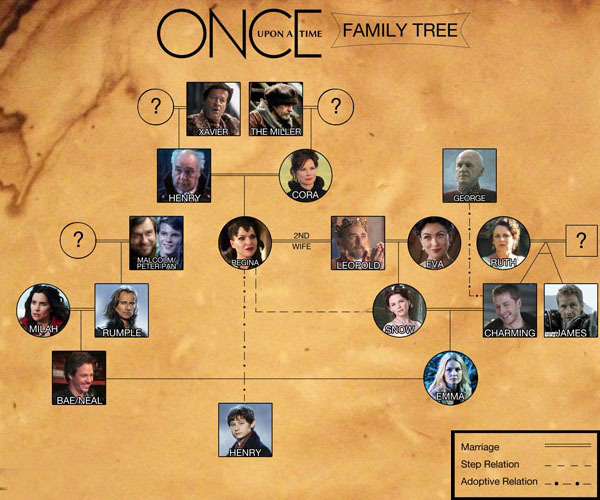 Once Upon a Time Albero Genealogico